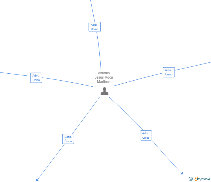 Vinculaciones societarias de NAUKRATIS INVERSIONES SL