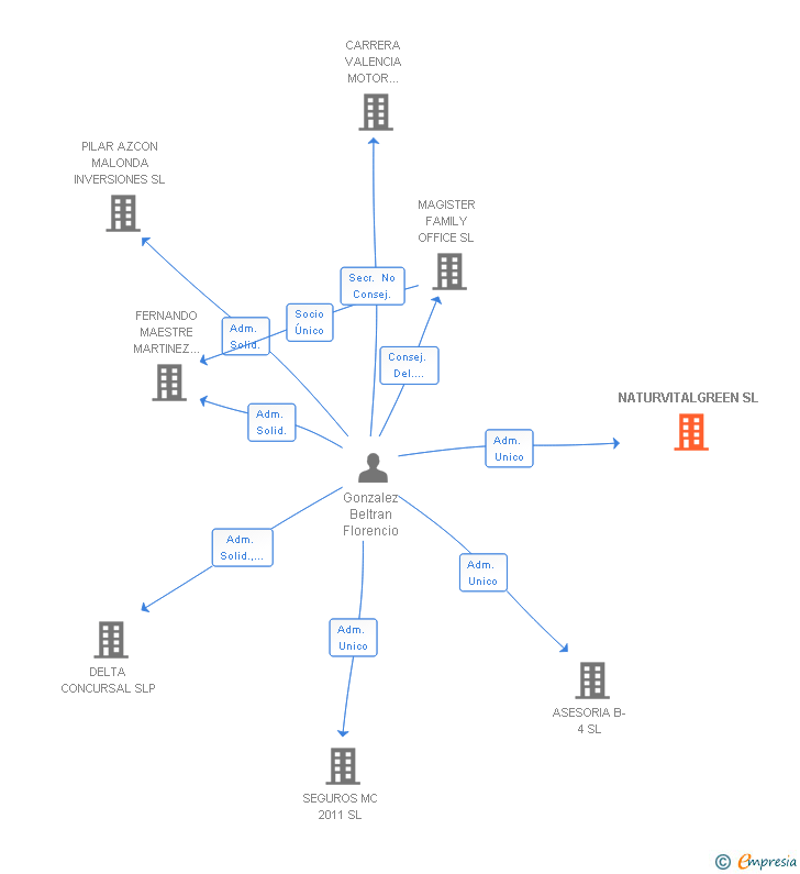 Vinculaciones societarias de NATURVITALGREEN SL