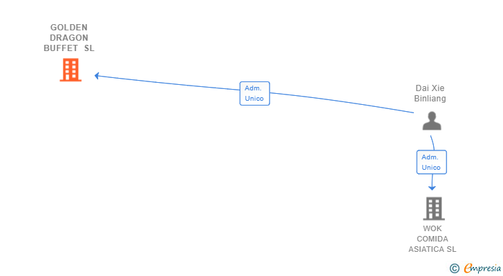 Vinculaciones societarias de GOLDEN DRAGON BUFFET SL