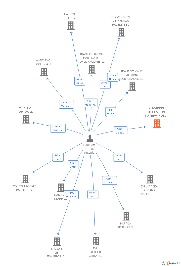 Vinculaciones societarias de SERVICIOS DE GESTION PATRIMONIAL ALGECIRAS SL