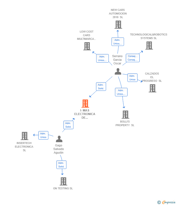 Vinculaciones societarias de I-MAS ELECTRONICA DE PROCESOS Y PRODUCTO SL