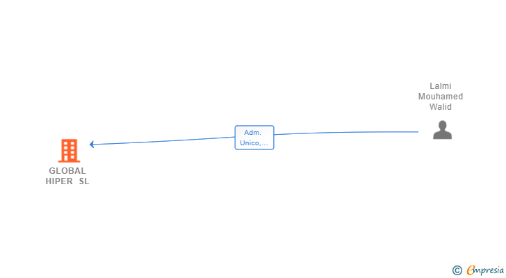 Vinculaciones societarias de GLOBAL HIPER SL