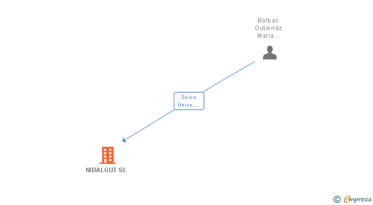 Vinculaciones societarias de NIBALGUT SL
