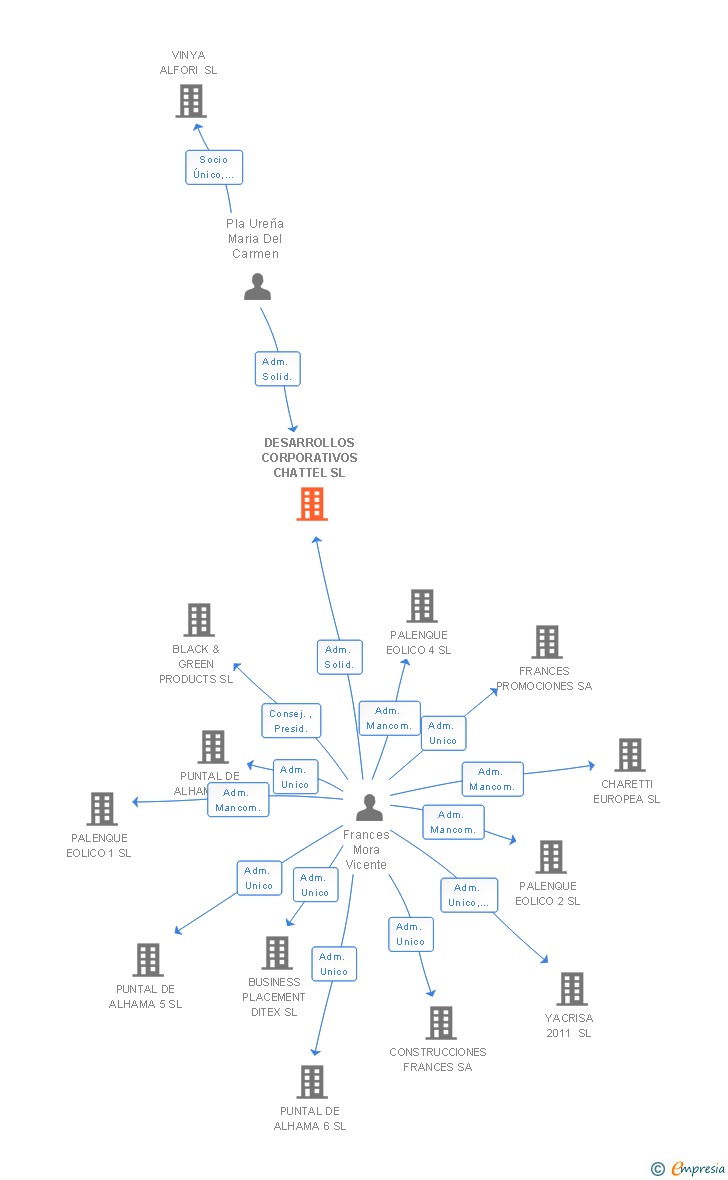 Vinculaciones societarias de DESARROLLOS CORPORATIVOS CHATTEL SL