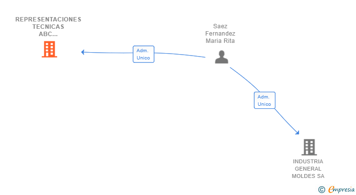 Vinculaciones societarias de REPRESENTACIONES TECNICAS ABC MOLDES SL