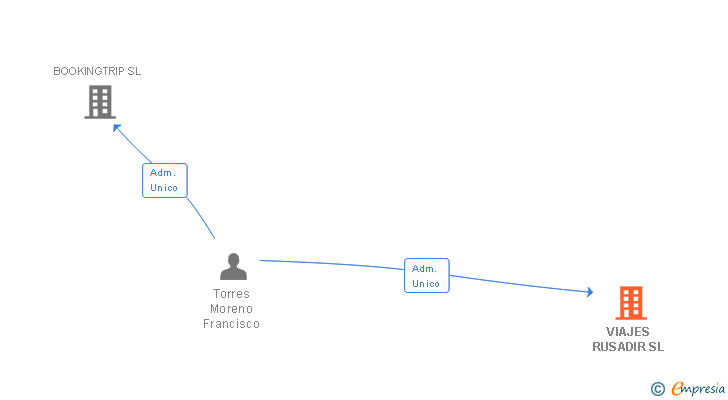 Vinculaciones societarias de VIAJES RUSADIR SL