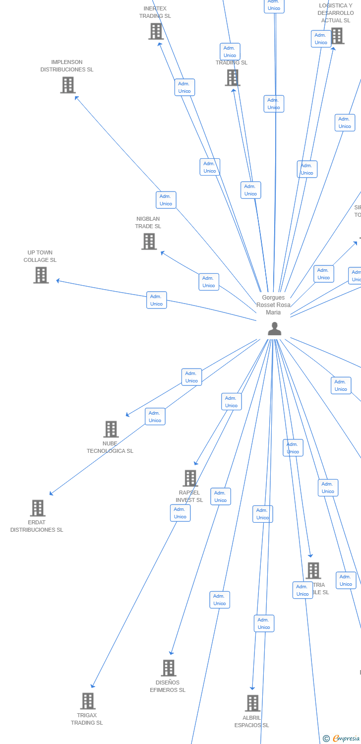 Vinculaciones societarias de MERCAN MANAGEMENT SL