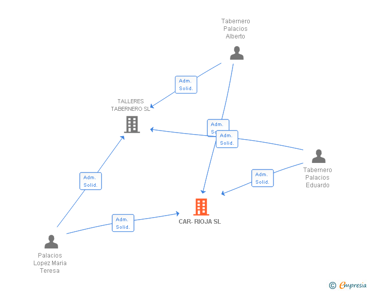 Vinculaciones societarias de CAR-RIOJA SL
