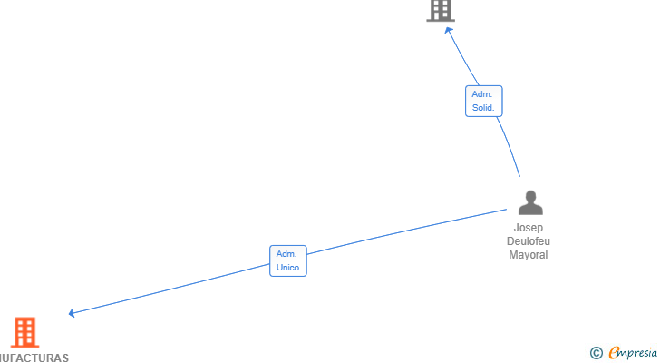 Vinculaciones societarias de MANUFACTURAS CADDIES.ELMAN SL