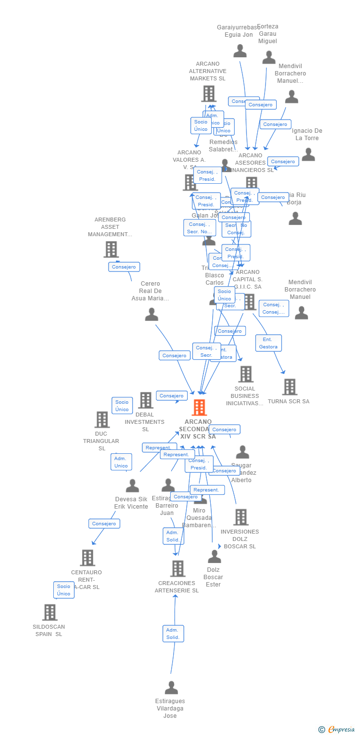 Vinculaciones societarias de ARCANO SECONDARY XIV SCR SA