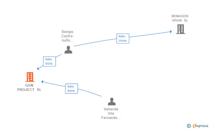 Vinculaciones societarias de GUN PROJECT SL