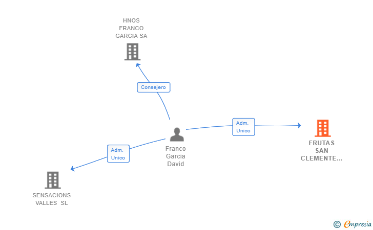 Vinculaciones societarias de FRUTAS SAN CLEMENTE SL