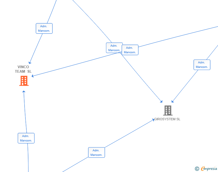 Vinculaciones societarias de VINCO TEAM SL