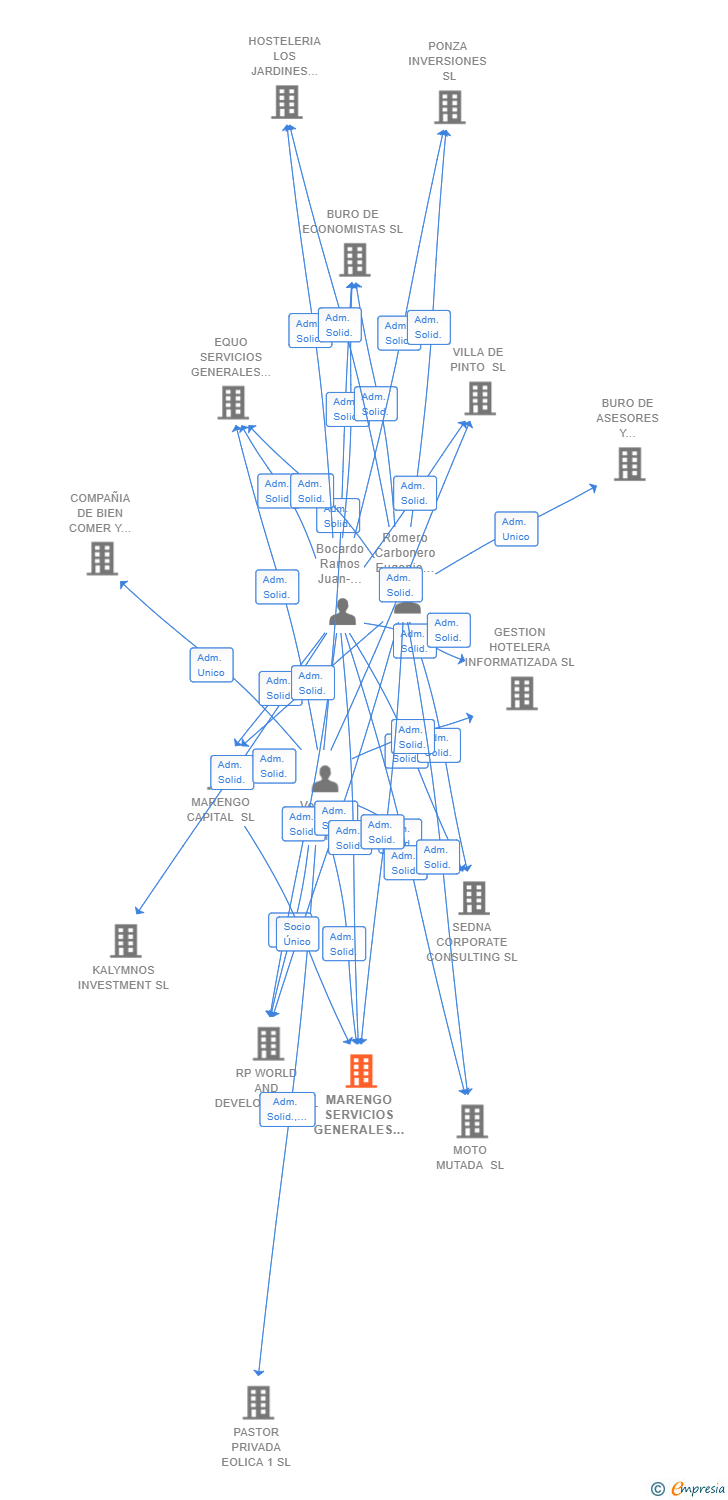 Vinculaciones societarias de MARENGO SERVICIOS GENERALES DE GESTION SL
