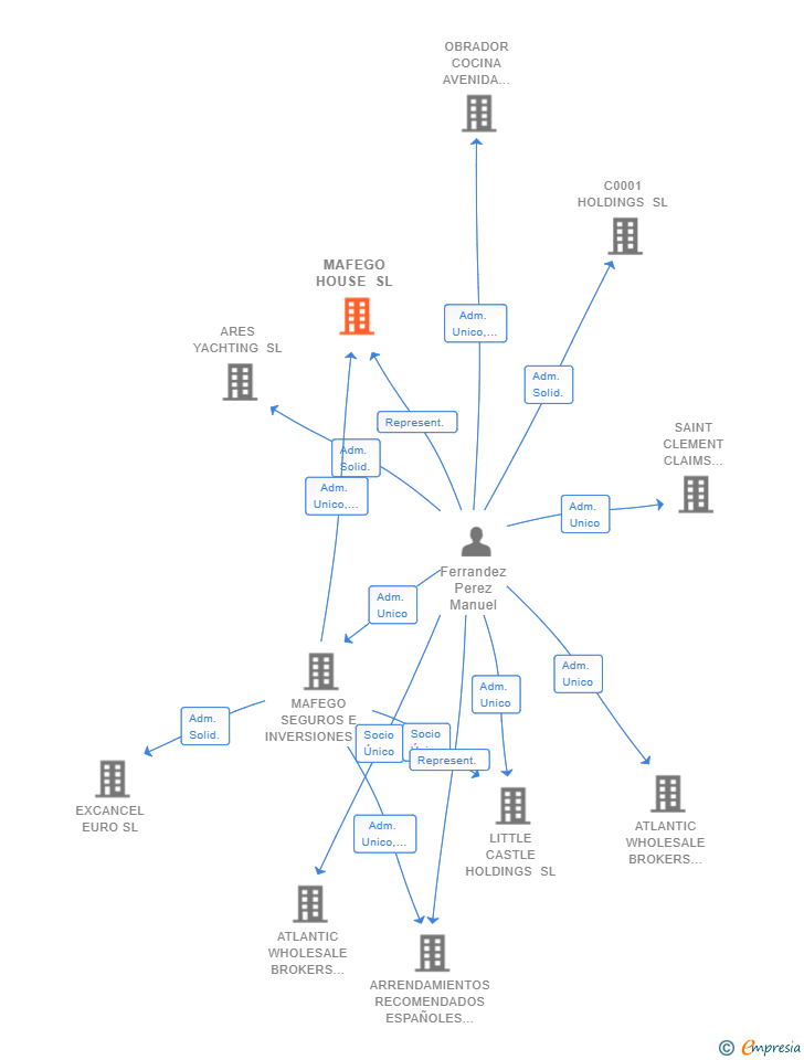 Vinculaciones societarias de MAFEGO HOUSE SL