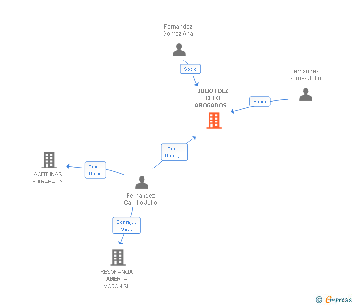 Vinculaciones societarias de JULIO FDEZ CLLO ABOGADOS ASOCIADOS SLP