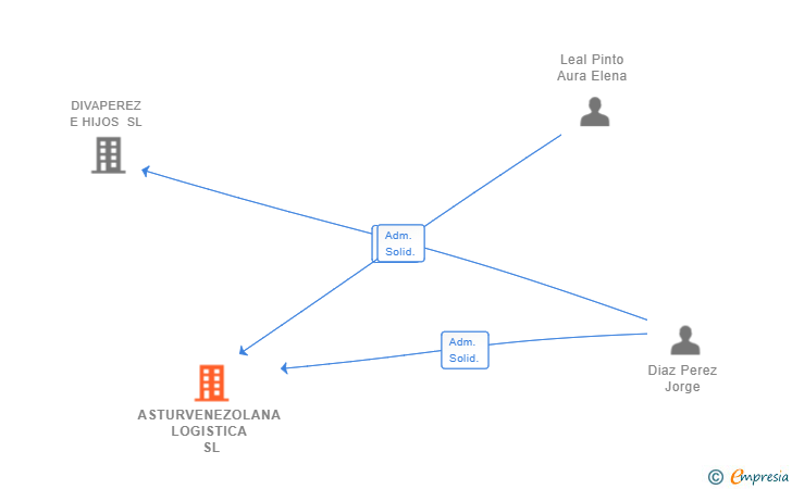 Vinculaciones societarias de ASTURVENEZOLANA LOGISTICA SL
