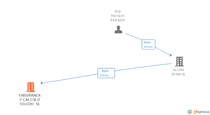 Vinculaciones societarias de ENSEÑANZA Y CALCULO TOLEDO SL
