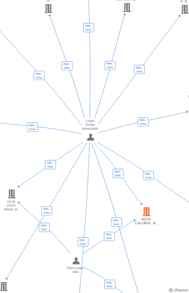 Vinculaciones societarias de SOLID CALONGE SL