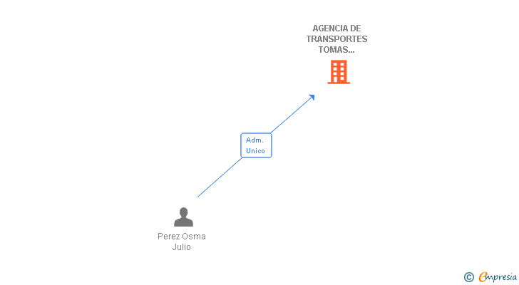 Vinculaciones societarias de AGENCIA DE TRANSPORTES TOMAS LOPEZ SA