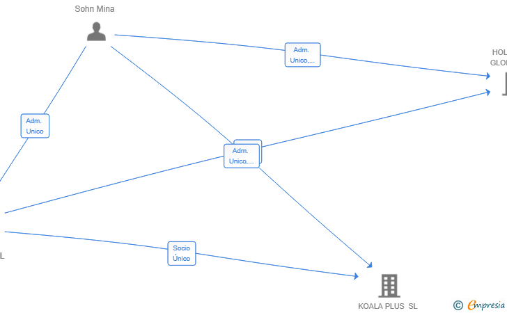Vinculaciones societarias de SOHNMINA HOLDINGS SL