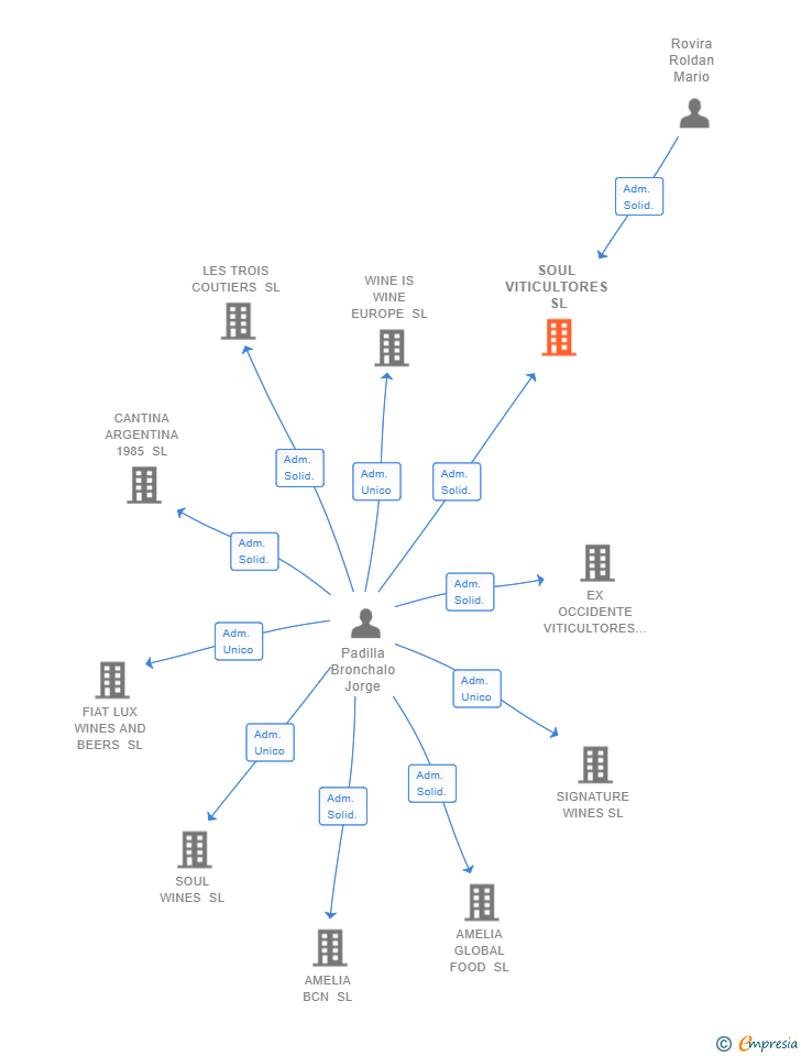 Vinculaciones societarias de SOUL VITICULTORES SL