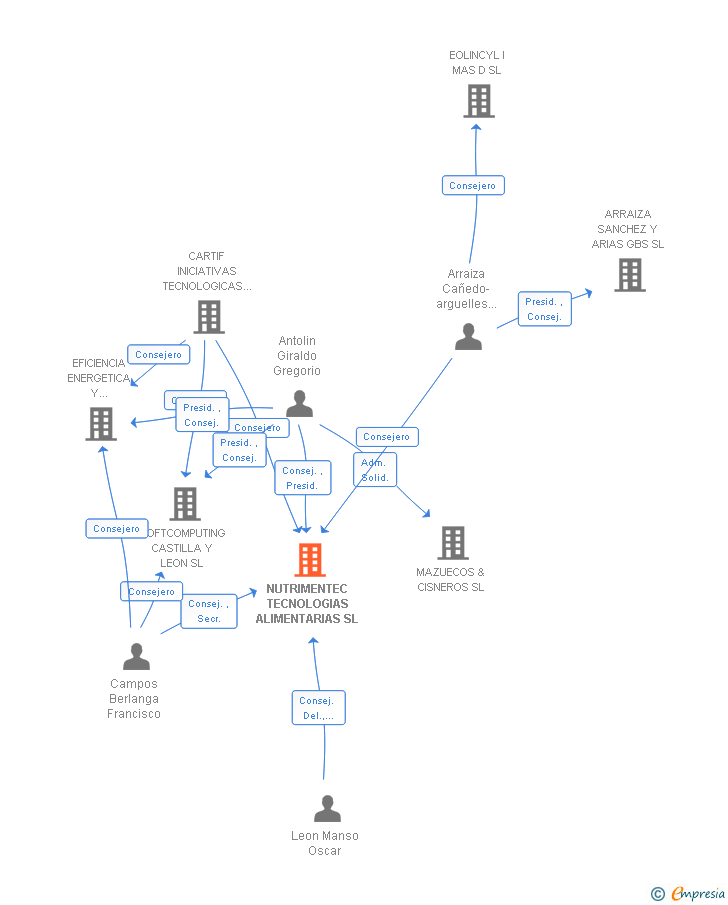 Vinculaciones societarias de NUTRIMENTEC TECNOLOGIAS ALIMENTARIAS SL