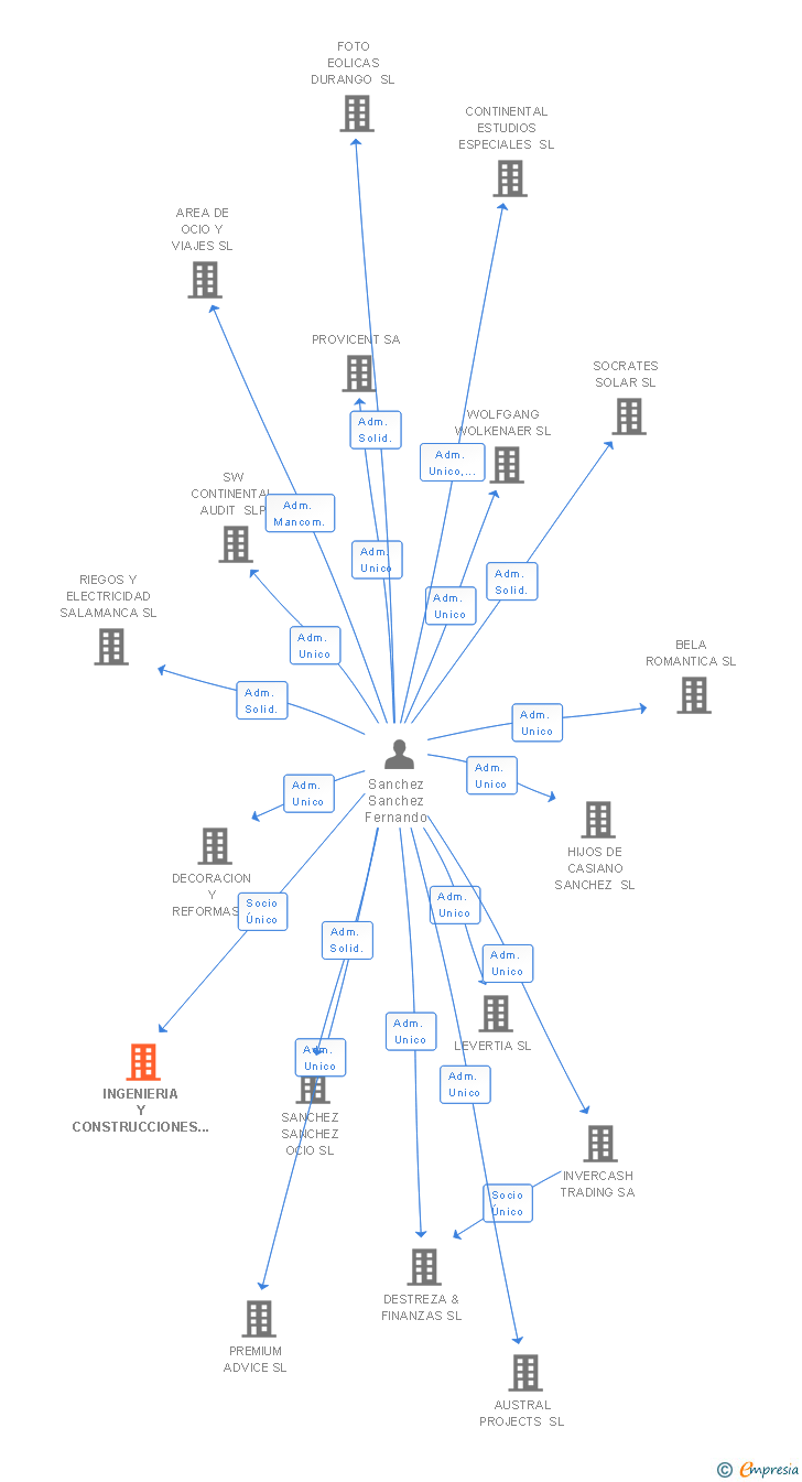 Vinculaciones societarias de INGENIERIA Y CONSTRUCCIONES FERNANDO SANCHEZ SRL