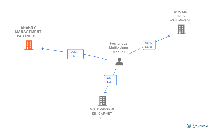 Vinculaciones societarias de ENERGY MANAGEMENT PARTNERS SL