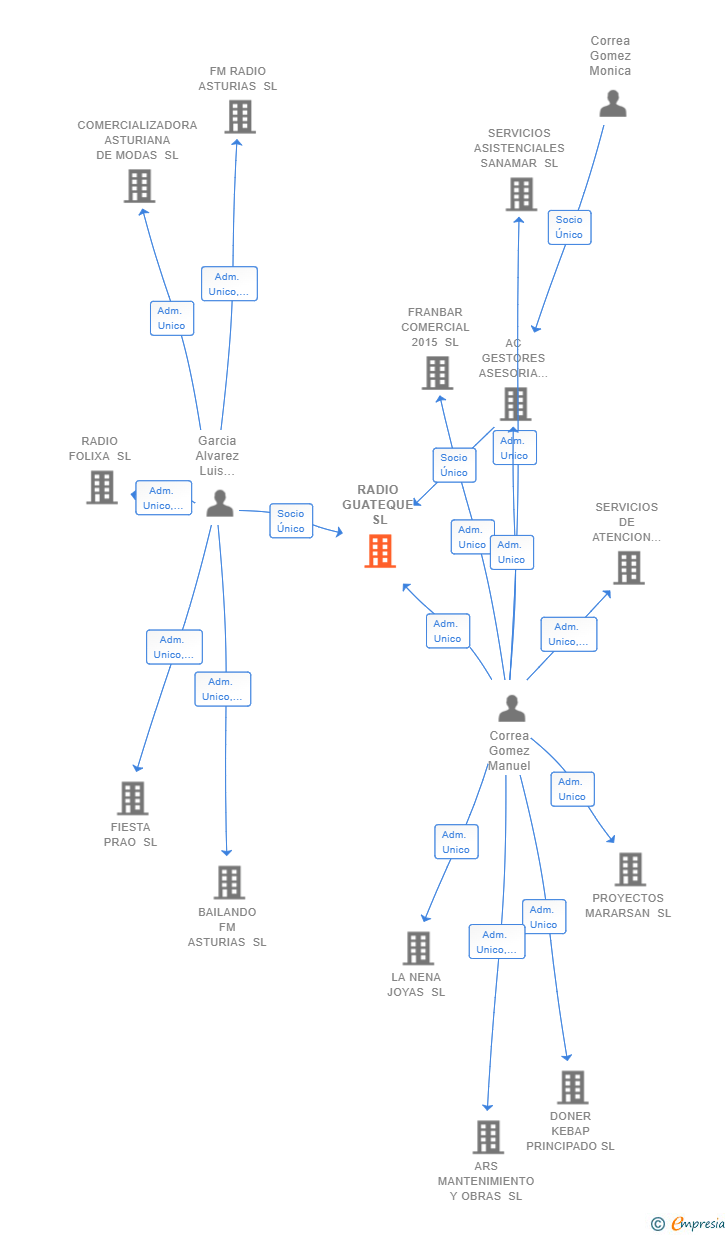 Vinculaciones societarias de RADIO GUATEQUE SL