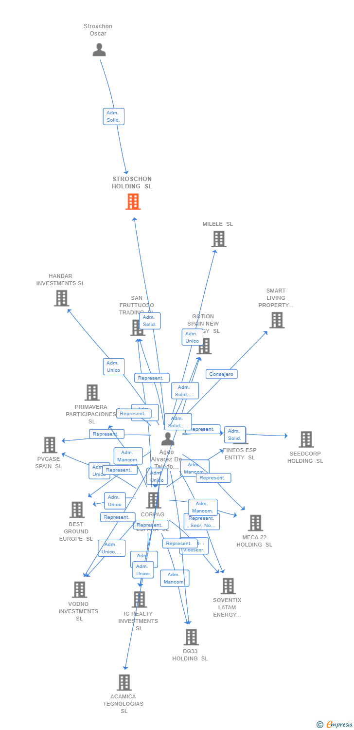 Vinculaciones societarias de STROSCHON HOLDING SL
