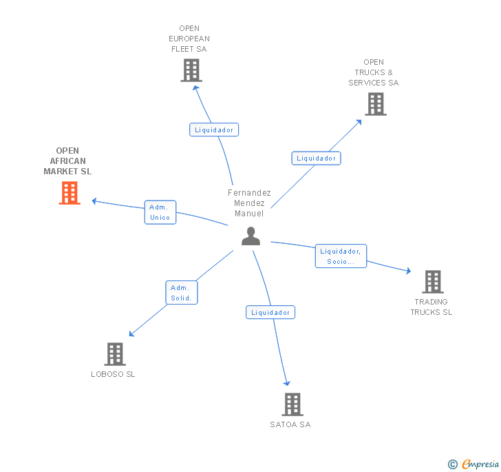 Vinculaciones societarias de OPEN AFRICAN MARKET SL