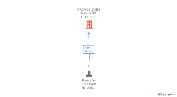 Vinculaciones societarias de PROMOCIONES RANCAÑO OTERO SL