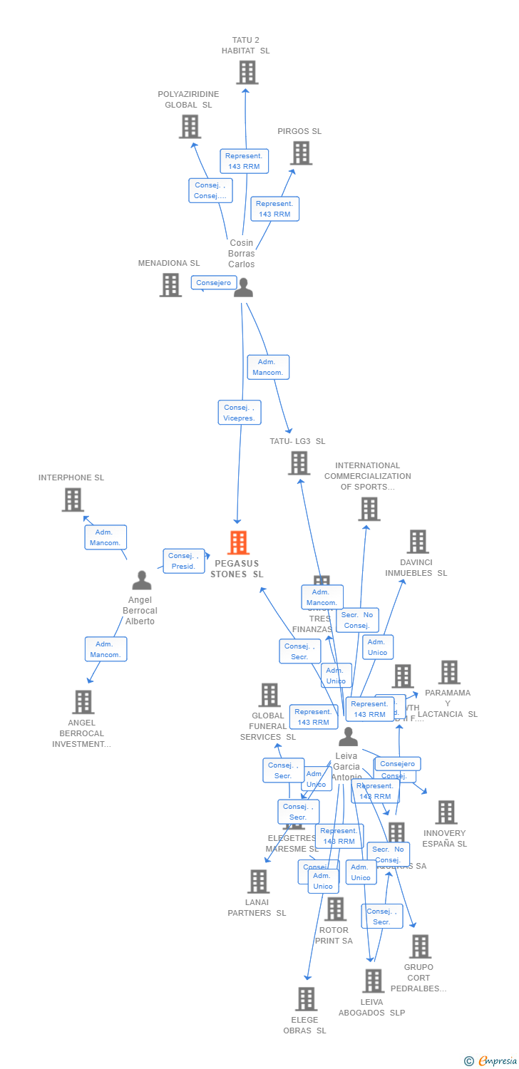 Vinculaciones societarias de PEGASUS STONES SL
