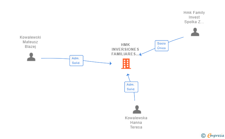 Vinculaciones societarias de HMK INVERSIONES FAMILIARES SL