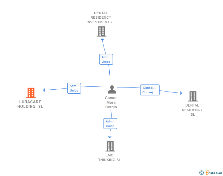 Vinculaciones societarias de LURACARE HOLDING SL