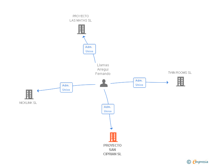 Vinculaciones societarias de PROYECTO SAN CIPRIAN SL