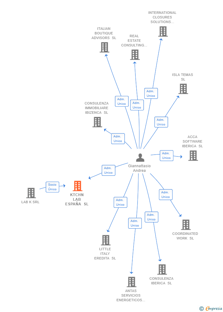 Vinculaciones societarias de KTCHN LAB ESPAÑA SL