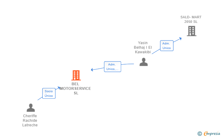 Vinculaciones societarias de BEL MOTORSERVICE SL