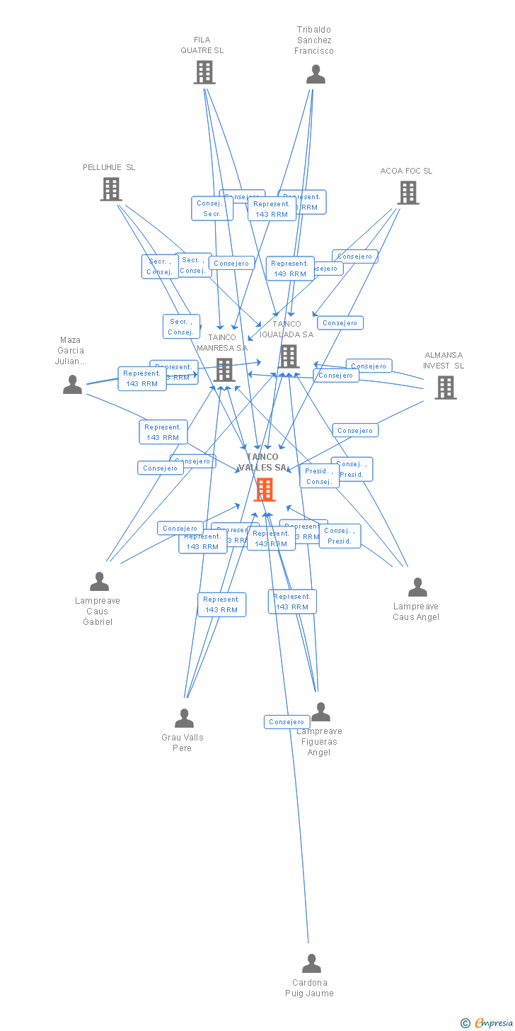 Vinculaciones societarias de TAINCO VALLES SA