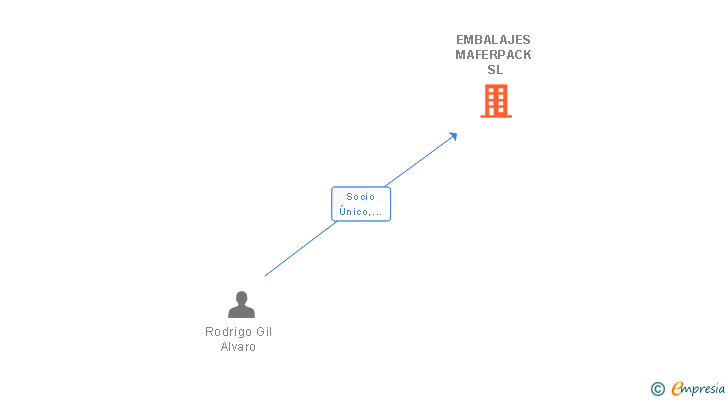 Vinculaciones societarias de EMBALAJES MAFERPACK SL