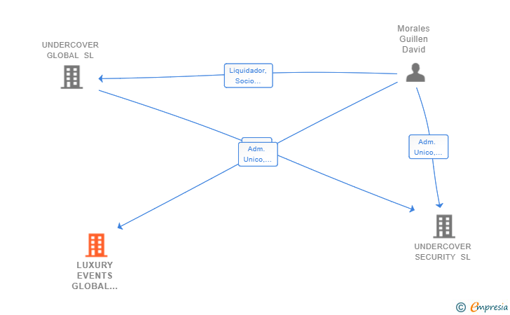 Vinculaciones societarias de LUXURY EVENTS GLOBAL PLATFORM SL