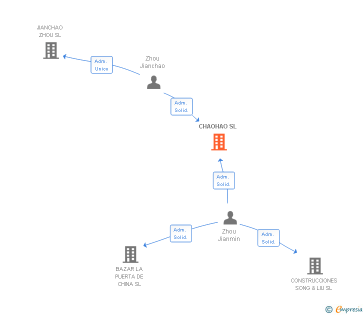 Vinculaciones societarias de CHAOHAO SL