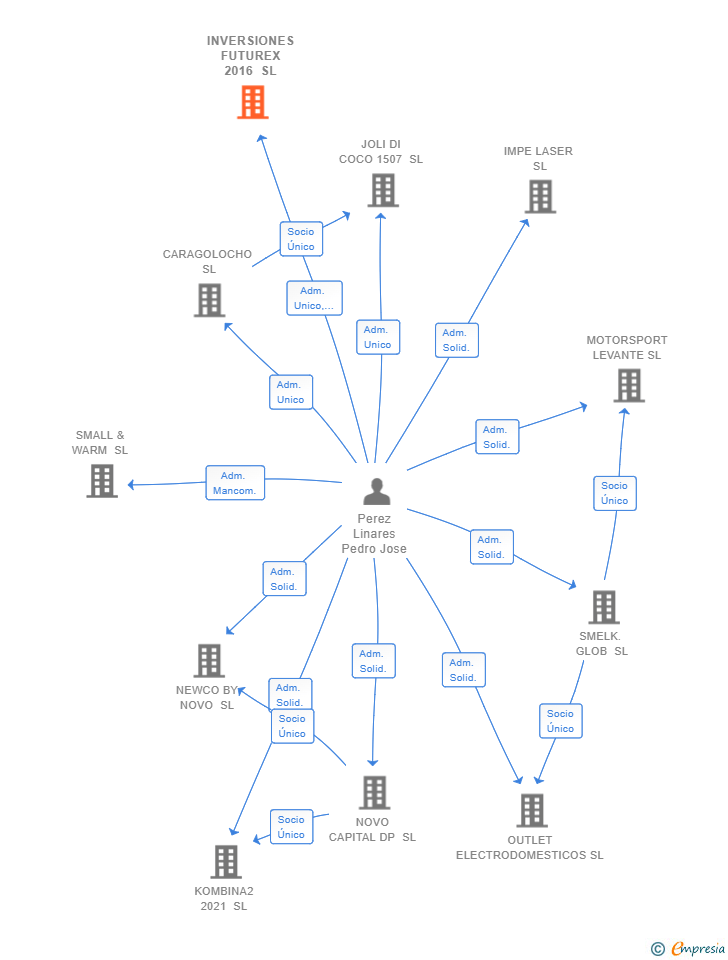 Vinculaciones societarias de INVERSIONES FUTUREX 2016 SL