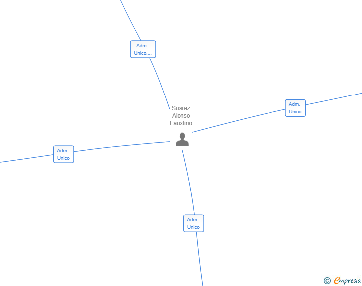 Vinculaciones societarias de VERDUM 2025 SL
