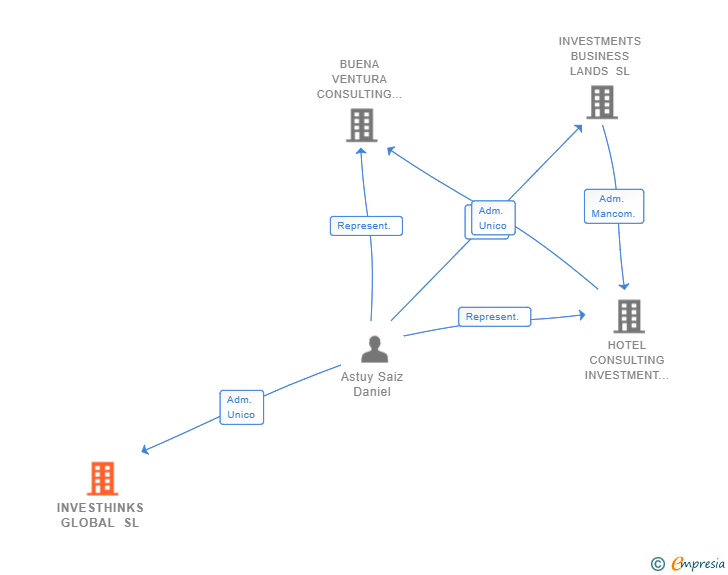 Vinculaciones societarias de INVESTHINKS GLOBAL SL