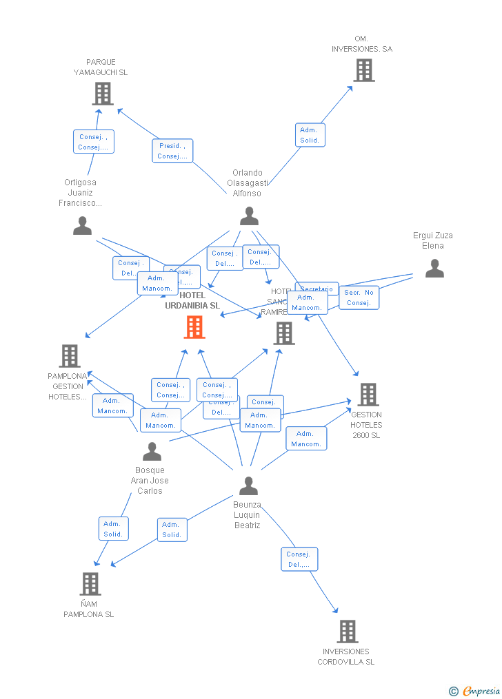 Vinculaciones societarias de HOTEL URDANIBIA SL