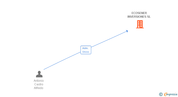 Vinculaciones societarias de ECOSENER INVERSIONES SL