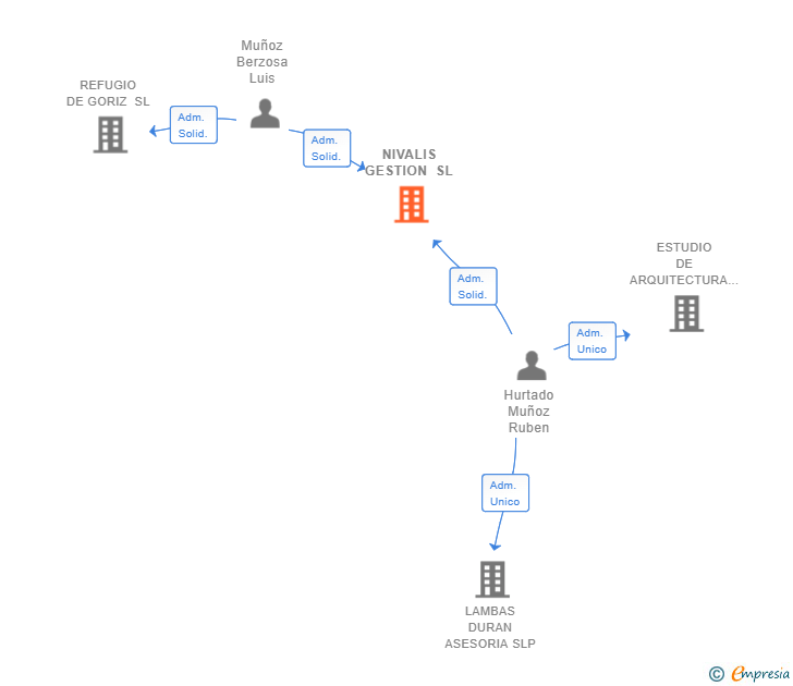 Vinculaciones societarias de NIVALIS GESTION SL