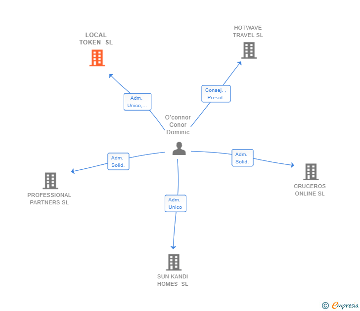 Vinculaciones societarias de LOCAL TOKEN SL